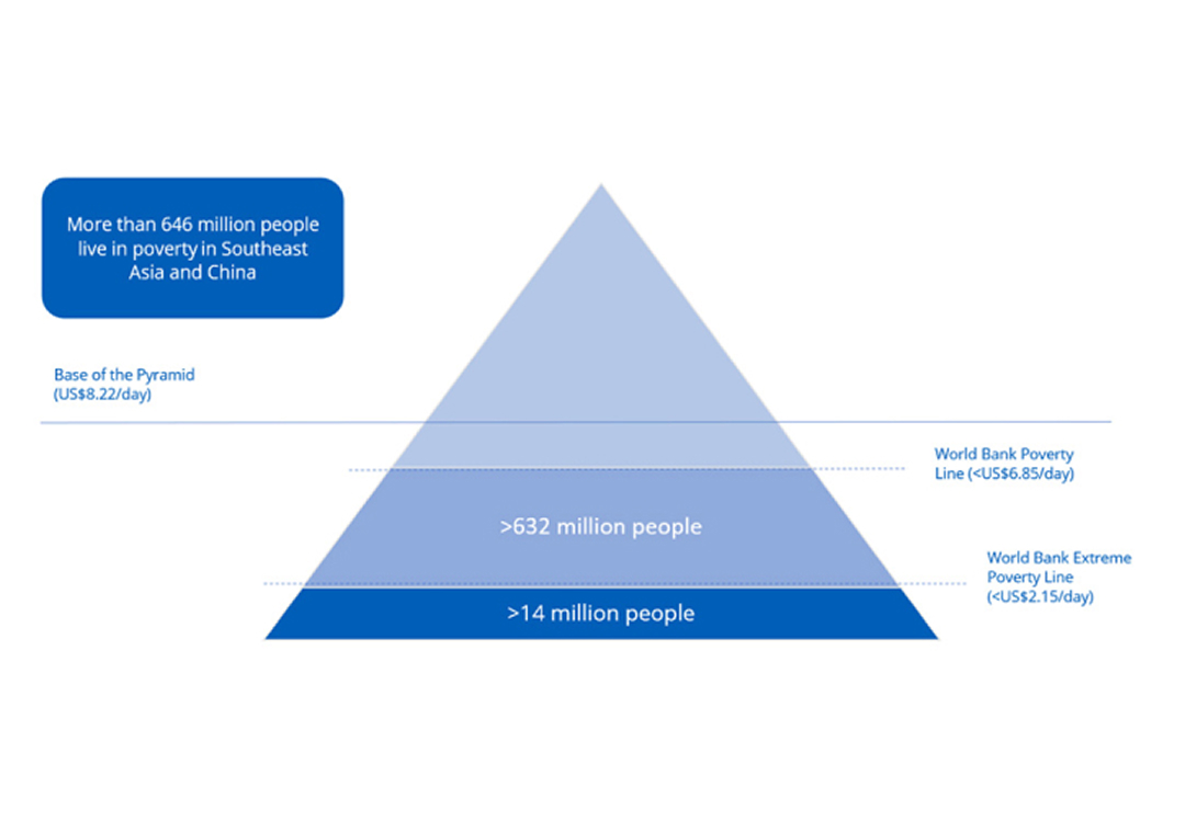UOB Venture Management’s base of the Pyramid (BoP) Approach to Impact Investing